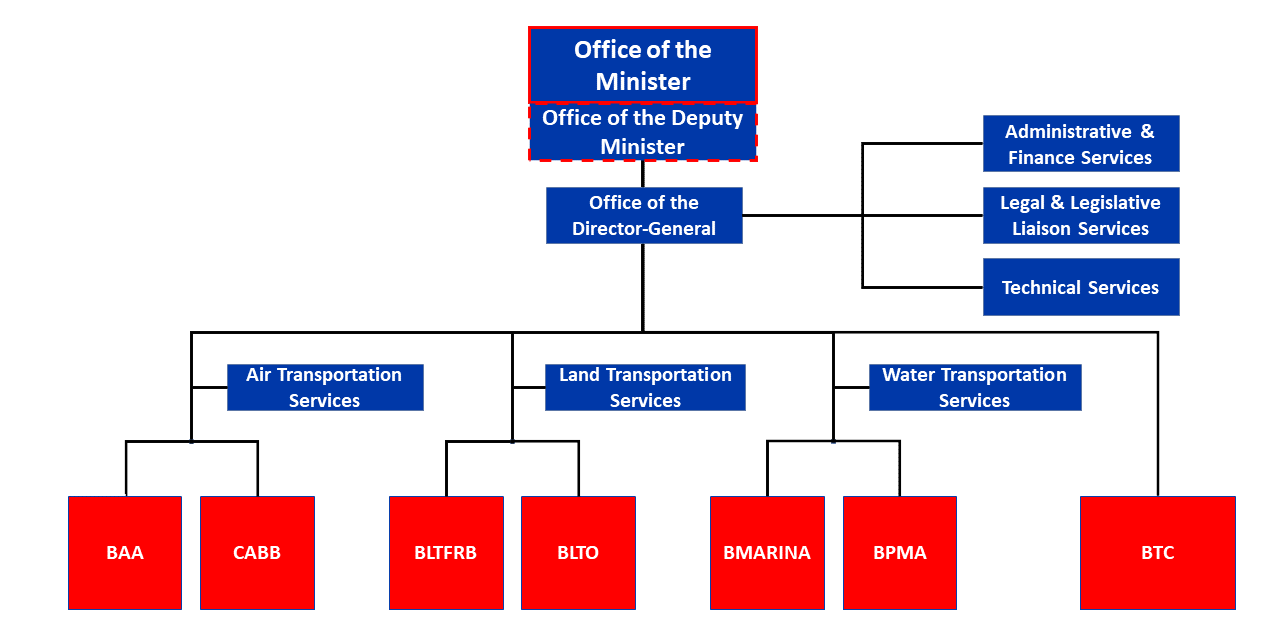 Organizational Structure - Ministry of Transportation Communications